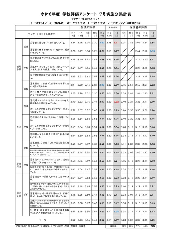 R6_【HP掲載】学校評価 ７月（経年変化）のサムネイル