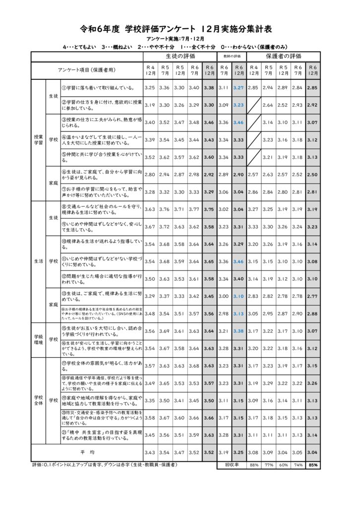 R6_【保護者配付用】学校評価 １２月（経年変化）のサムネイル