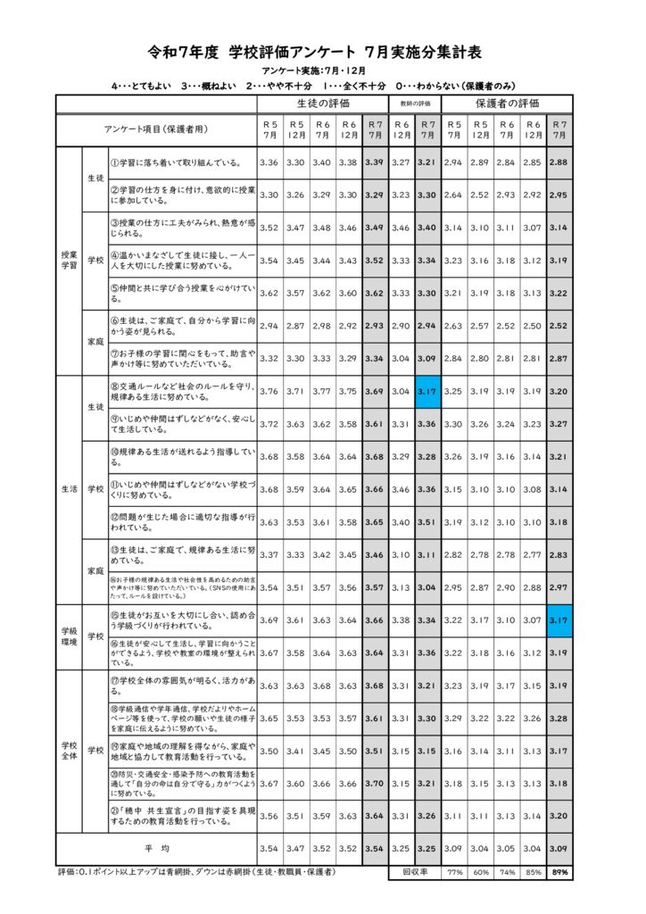 R7_【保護者配付用】学校評価 ７月（経年変化）のサムネイル